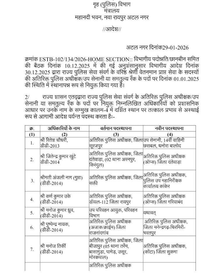 17697059218543250961698969136411 CG Police Transfer: छत्तीसगढ़ पुलिस महकमे में बड़ा फेरबदल, कई जिलों के ASP बदले