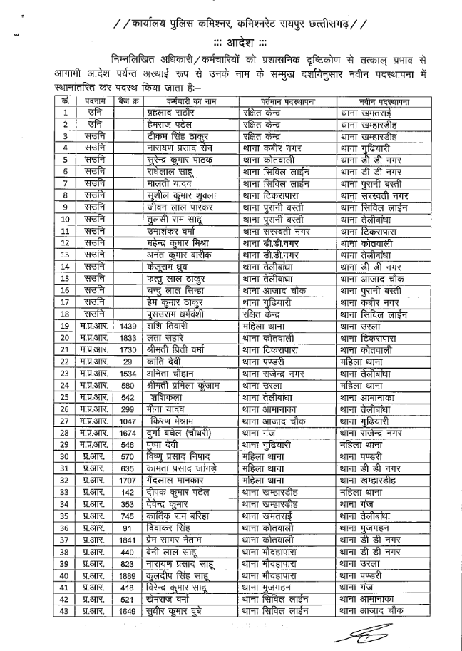 10018245873552022295480147781 रायपुर कमिश्नरेट में बड़ा फेरबदल, SI, एएसआई और हेड कांस्टेबल समेत 136 पुलिसकर्मियों के हुए तबादले, देखें लिस्ट