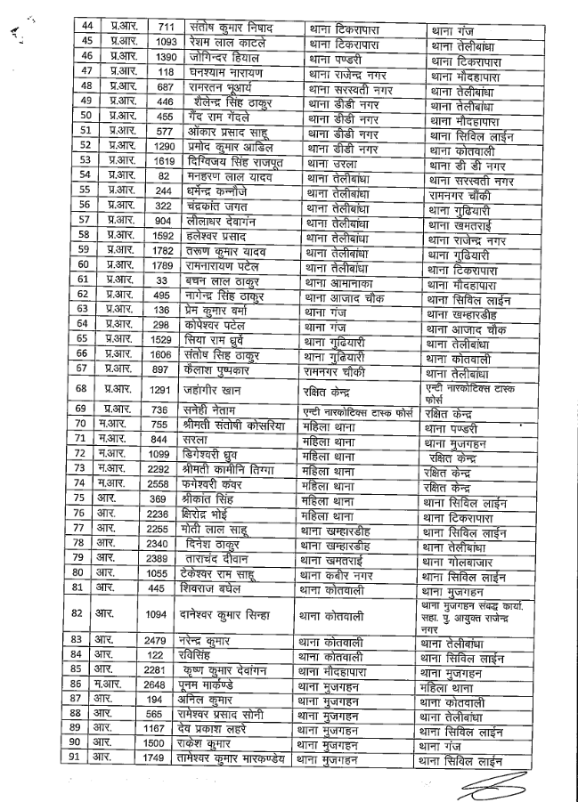 10018245883023098218750602270 रायपुर कमिश्नरेट में बड़ा फेरबदल, SI, एएसआई और हेड कांस्टेबल समेत 136 पुलिसकर्मियों के हुए तबादले, देखें लिस्ट