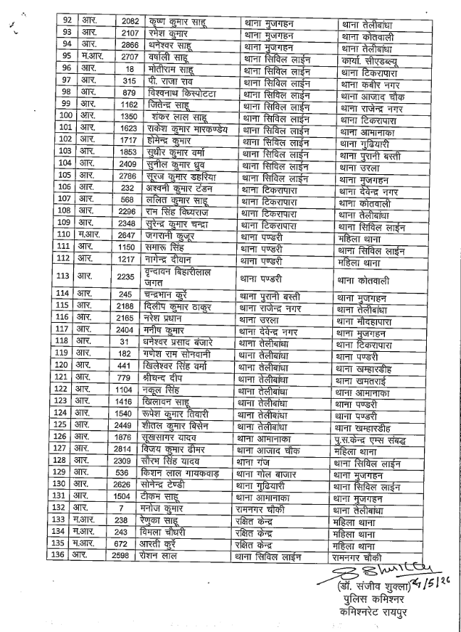 10018245894638243407080679651 रायपुर कमिश्नरेट में बड़ा फेरबदल, SI, एएसआई और हेड कांस्टेबल समेत 136 पुलिसकर्मियों के हुए तबादले, देखें लिस्ट