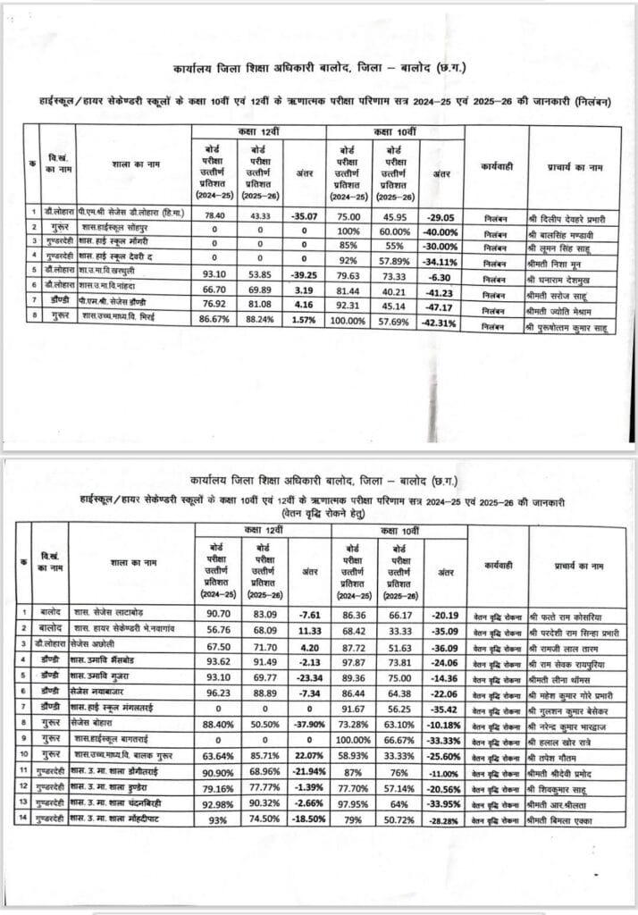 10018520272231262726554410473 Balod News: खराब परीक्षा परिणाम के बाद प्राचार्यों की वेतन वृद्धि रोकी गई